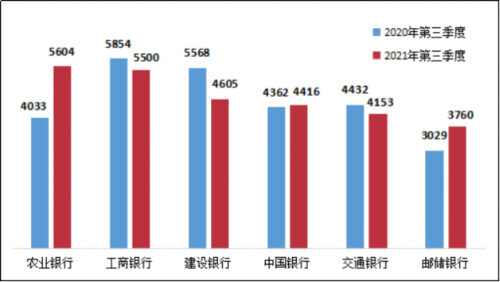 沈阳信用卡垫还第三季度银行业消费投诉中的信用卡业务投诉占一半