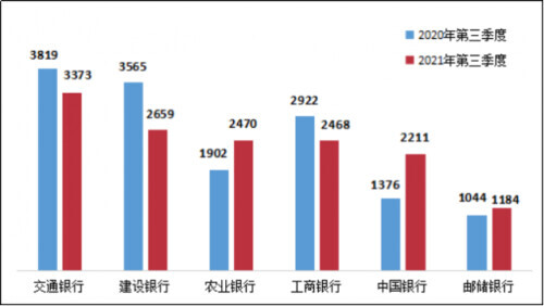 银保监会：第三季度银行业消费投诉中 信用卡业务投诉占一半